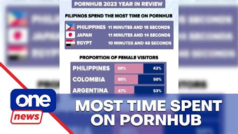 po rhub|PH tops list of most time spent on Pornhub .